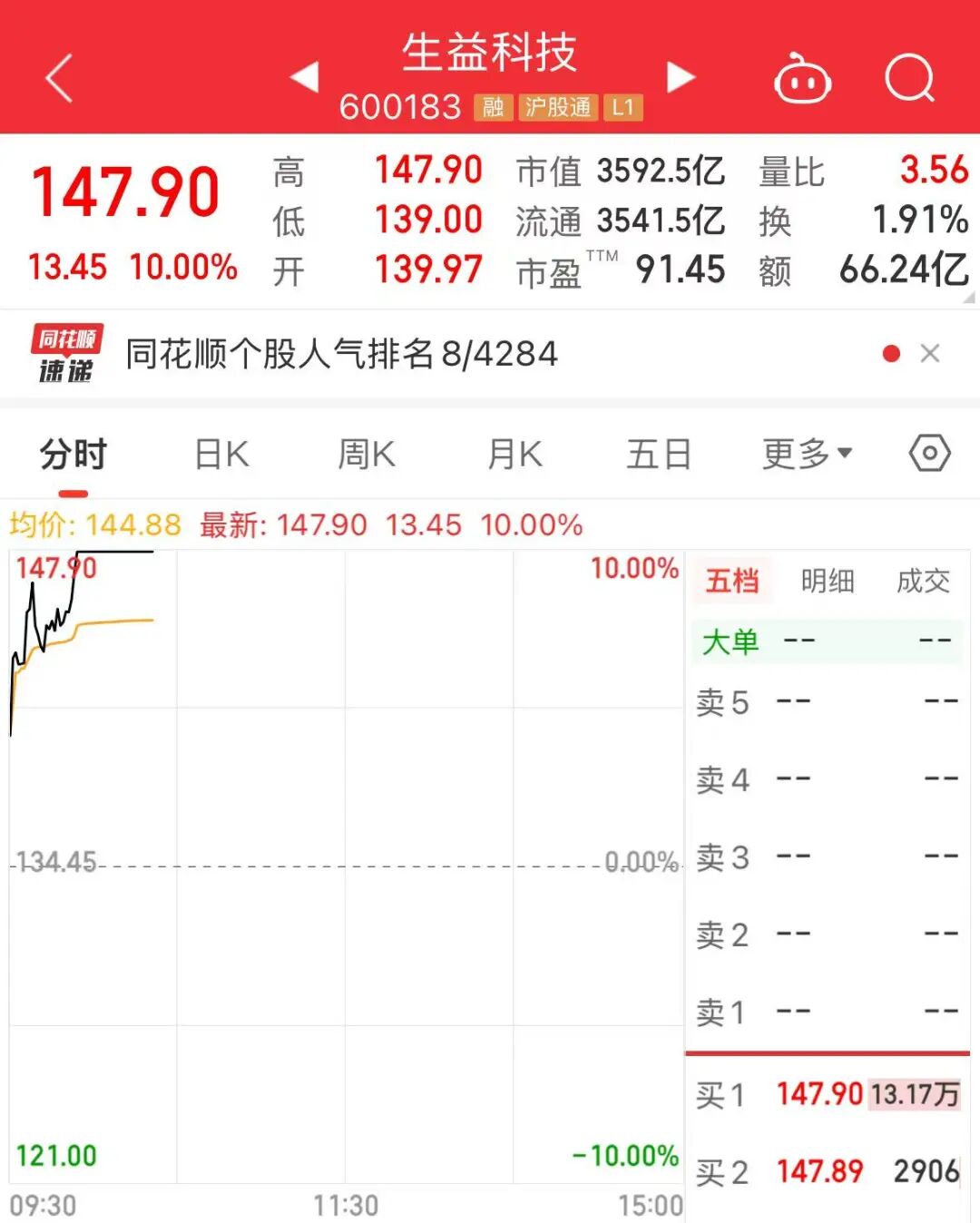 3500亿龙头反攻！昨天跌停	，今天涨停