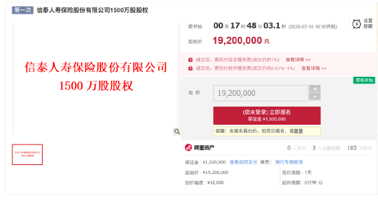 信泰人寿1500万股股权将被拍卖	，起始价为1920万元
