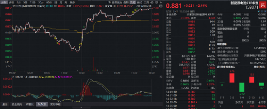 电池产业链迎来止跌信号？新能源电池ETF华宝（159071）收涨2.44%	，机构：全球储能需求旺盛