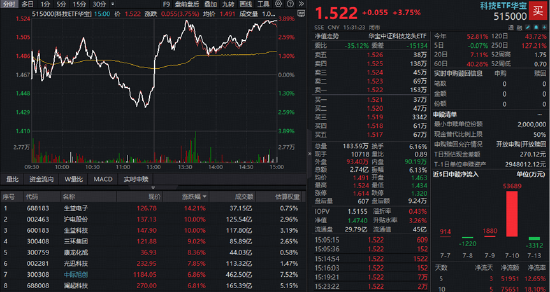 A股深V反转！有色金属爆发	，华宝基金有色ETF（159876）强势拉升4.9%！科技午后集体走强，159363涨超3%