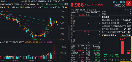 A股深V反转！有色金属爆发，华宝基金有色ETF（159876）强势拉升4.9%！科技午后集体走强	，159363涨超3%