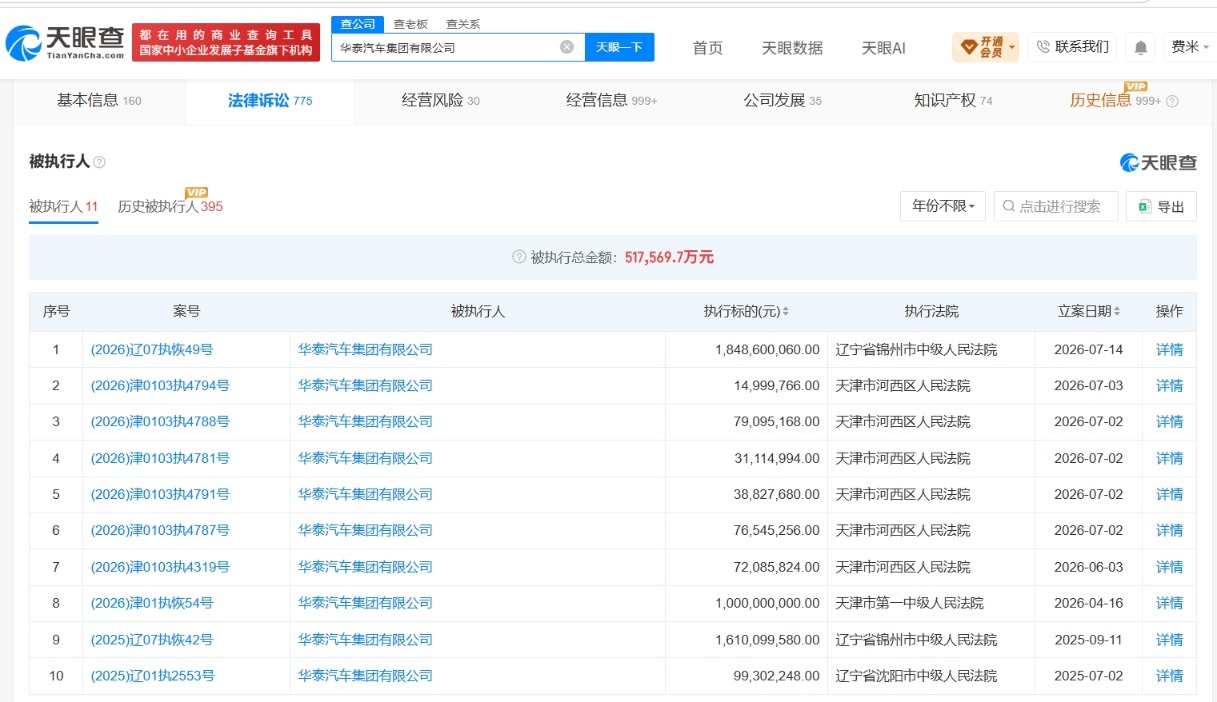 华泰汽车被恢复执行18.4亿
